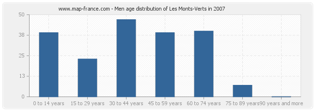 Men age distribution of Les Monts-Verts in 2007